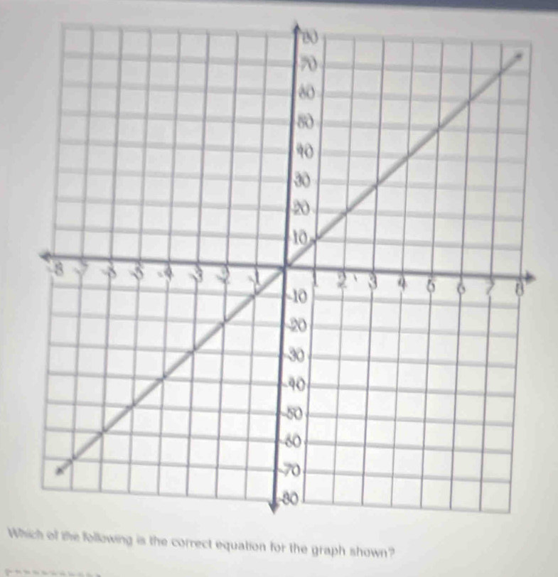 Which of the following is the correct equation for the graph shown?