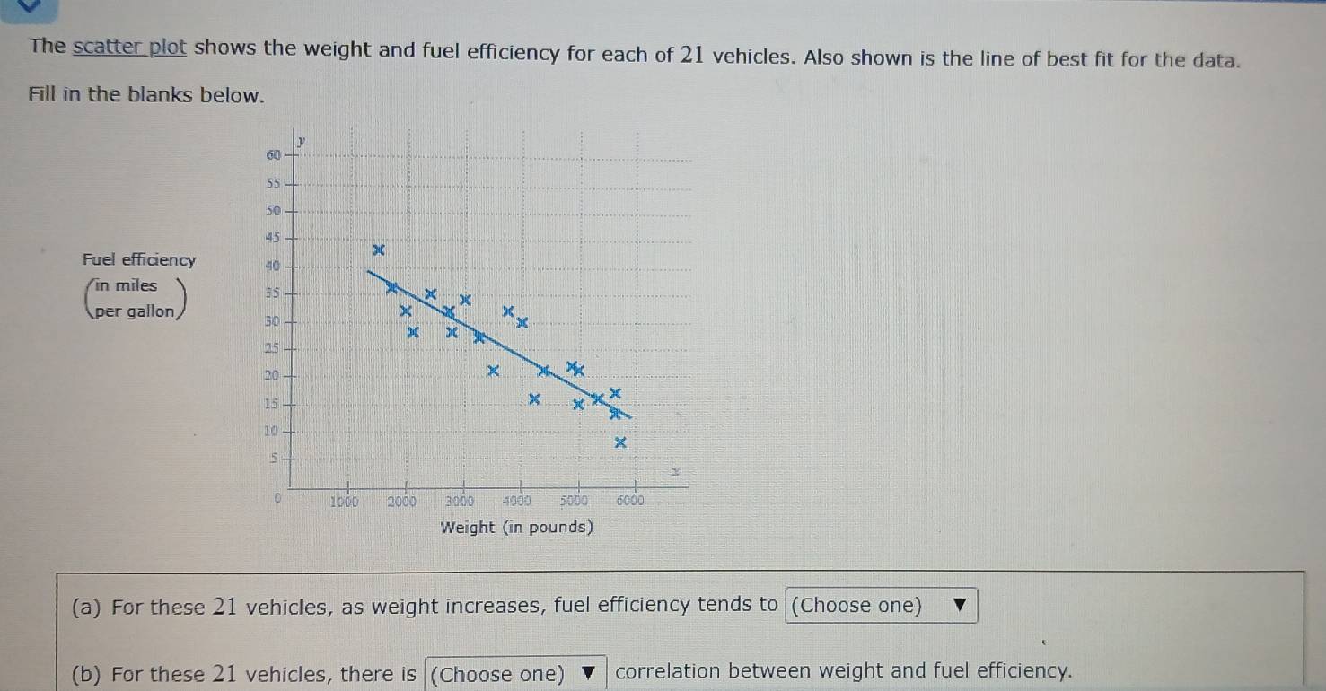 The scatter plot shows the weight and fuel efficiency for each of 21 vehicles. Also shown is the line of best fit for the data. 
Fill in the blanks below. 
Fuel efficiency 
(a) For these 21 vehicles, as weight increases, fuel efficiency tends to (Choose one) 
(b) For these 21 vehicles, there is (Choose one) correlation between weight and fuel efficiency.