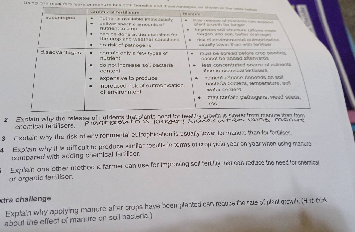 Using chemical fertilisers or manure has both benefits and dis 
2 Explain why the rel 
chemical fertilisers. 
3 Explain why the risk of environmental eutrophication is usually lower for manure than for fertiliser. 
4 Explain why it is difficult to produce similar results in terms of crop yield year on year when using manure 
compared with adding chemical fertiliser. 
Explain one other method a farmer can use for improving soil fertility that can reduce the need for chemical 
or organic fertiliser. 
êtra challenge 
Explain why applying manure after crops have been planted can reduce the rate of plant growth. (Hint: think 
about the effect of manure on soil bacteria.)