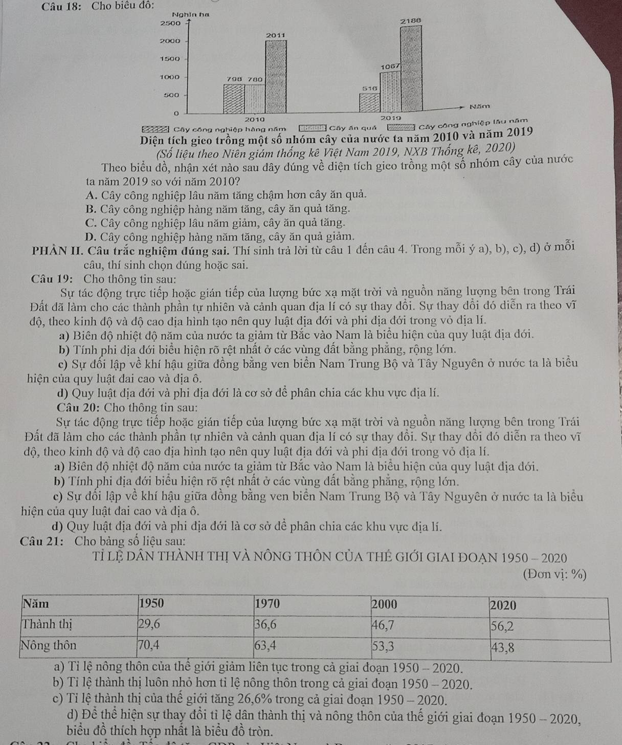 Cho biêu đô:
ăm
Diện tích gieo trồng một số nhóm cây của nước ta năm 2010 và năm 019
(Số liệu theo Niên giám thống kê Việt Nam 2019, NXB Thống kê, 2020)
Theo biểu dồ, nhận xét nào sau dây dúng về diện tích gieo trồng một số nhóm cây của nước
ta năm 2019 so với năm 2010?
A. Cây công nghiệp lâu năm tăng chậm hơn cây ăn quả.
B. Cây công nghiệp hàng năm tăng, cây ăn quả tăng.
C. Cây công nghiệp lâu năm giảm, cây ăn quả tăng.
D. Cây công nghiệp hàng năm tăng, cây ăn quả giảm.
PHÀN II. Câu trắc nghiệm đúng sai. Thí sinh trả lời từ câu 1 đến câu 4. Trong mỗi ý a), b), c), d) ở mỗi
câu, thí sinh chọn dúng hoặc sai.
Câu 19: Cho thông tin sau:
Sự tác động trực tiếp hoặc gián tiếp của lượng bức xạ mặt trời và nguồn năng lượng bên trong Trái
Đất đã làm cho các thành phần tự nhiên và cảnh quan địa lí có sự thay đồi. Sự thay dổi dó diễn ra theo vĩ
độ, theo kinh độ và độ cao địa hình tạo nên quy luật địa đới và phi địa đới trong vỏ địa lí.
a) Biên độ nhiệt độ năm của nước ta giảm từ Bắc vào Nam là biểu hiện của quy luật địa đới.
b) Tính phi dịa đới biểu hiện rõ rệt nhất ở các vùng dất bằng phẳng, rộng lớn.
c) Sự đối lập về khí hậu giữa đồng bằng ven biển Nam Trung Bộ và Tây Nguyên ở nước ta là biểu
hiện của quy luật đai cao và địa ô.
d) Quy luật dịa đới và phi địa đới là cơ sở để phân chia các khu vực địa lí.
Câu 20: Cho thông tin sau:
Sự tác động trực tiếp hoặc gián tiếp của lượng bức xạ mặt trời và nguồn năng lượng bên trong Trái
Đất đã làm cho các thành phần tự nhiên và cảnh quan địa lí có sự thay đổi. Sự thay đổi đó diễn ra theo vĩ
độ, theo kinh độ và độ cao địa hình tạo nên quy luật địa đới và phi địa đới trong vỏ địa lí.
a) Biên độ nhiệt độ năm của nước ta giảm từ Bắc vào Nam là biểu hiện của quy luật địa đới.
b) Tính phi địa đới biểu hiện rõ rệt nhất ở các vùng dất bằng phẳng, rộng lớn.
c) Sự đổi lập về khí hậu giữa đồng bằng ven biển Nam Trung Bộ và Tây Nguyên ở nước ta là biểu
hiện của quy luật đai cao và địa ô.
d) Quy luật địa đới và phi địa đới là cơ sở để phân chia các khu vực địa lí.
Câu 21: Cho bảng số liệu sau:
Tỉ lệ Dân thành thị và nông thÔn CủA thẻ gIới GiAI đOẠN 1950 - 2020
(Đơn vị: %)
b) Tỉ lệ thành thị luôn nhỏ hơn tỉ lệ nông thôn trong cả giai đoạn 1950 - 2020.
c) Tỉ lệ thành thị của thế giới tăng 26,6% trong cả giai đoạn 1950 - 2020.
d) Để thể hiện sự thay đổi tỉ lệ dân thành thị và nông thôn của thế giới giai đoạn 1950 - 2020,
biểu đồ thích hợp nhất là biểu đồ tròn.