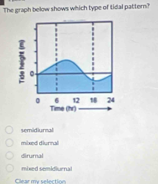 The graph below shows which type of tidal pattern?
semidiurnal
mixed diurnal
dirurnal
mixed semidiurnal
Clear my selection