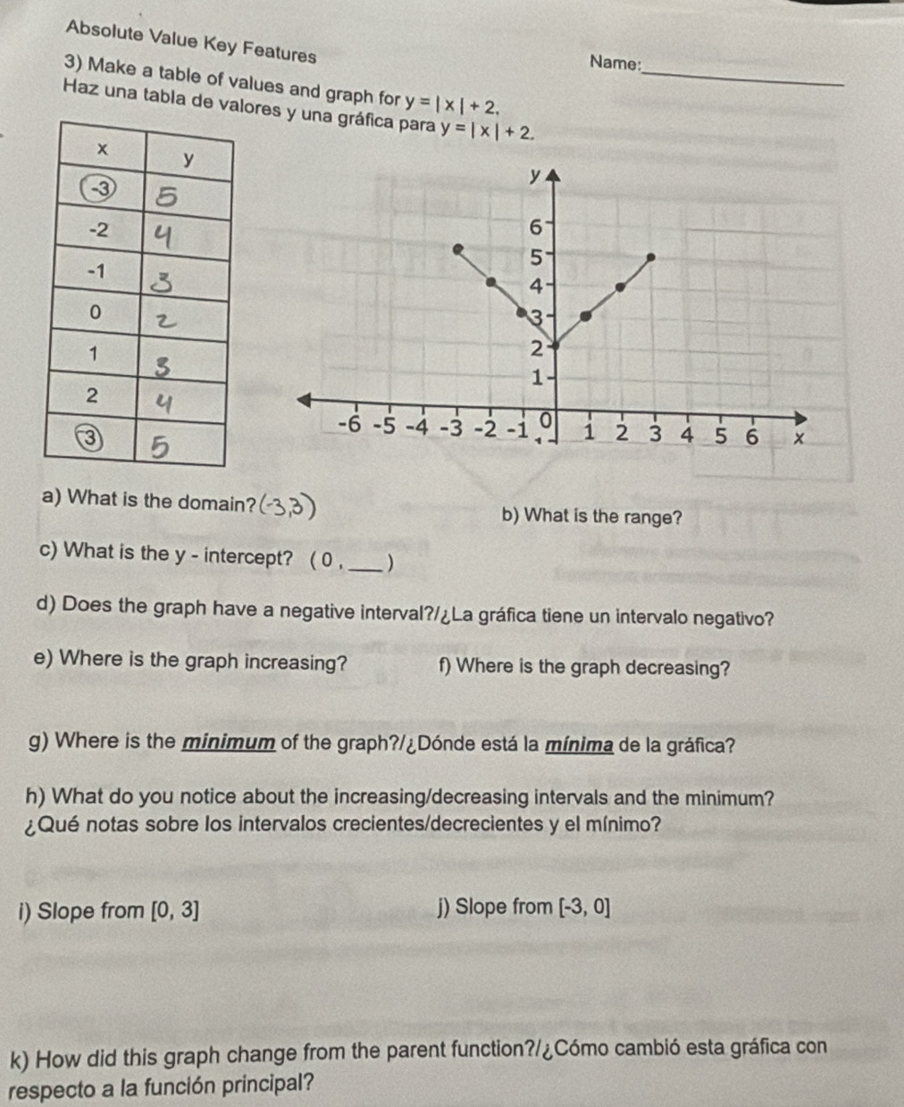 Absolute Value Key Features 
Name: 
3) Make a table of values and graph for y=|x|+2. _ 
Haz una tabla de valores y una gráfica para y=|x|+2. 
a) What is the domain? b) What is the range? 
c) What is the y - intercept? ( 0 ,_ ) 
d) Does the graph have a negative interval?/¿La gráfica tiene un intervalo negativo? 
e) Where is the graph increasing? f) Where is the graph decreasing? 
g) Where is the minimum of the graph?/¿Dónde está la mínima de la gráfica? 
h) What do you notice about the increasing/decreasing intervals and the minimum? 
¿Qué notas sobre los intervalos crecientes/decrecientes y el mínimo? 
i) Slope from [0,3] j) Slope from [-3,0]
k) How did this graph change from the parent function?/¿Cómo cambió esta gráfica con 
respecto a la función principal?