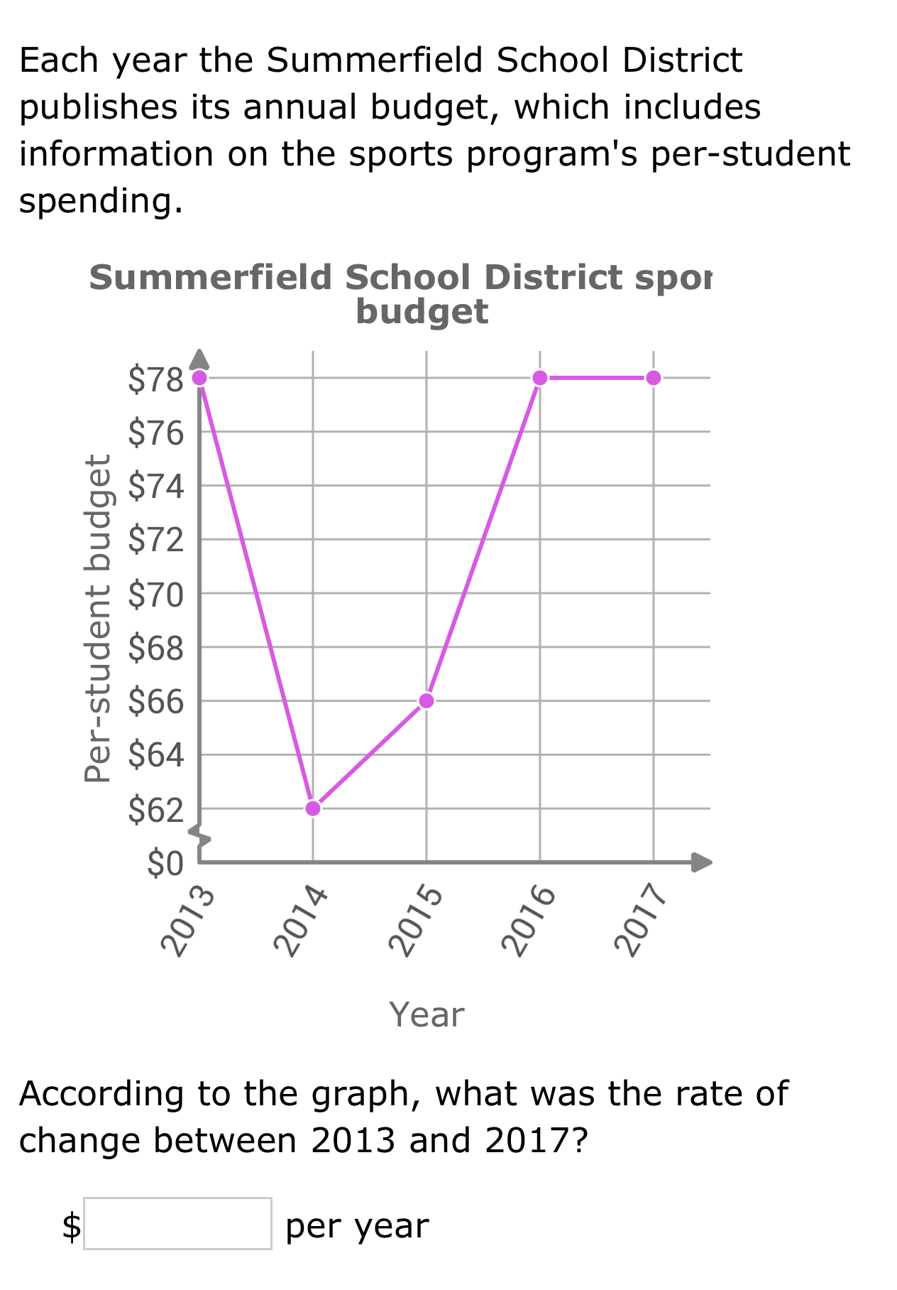 Each year the Summerfield School District 
publishes its annual budget, which includes 
information on the sports program's per-student 
spending. 
Summerfield School District spor 
budget
Year
According to the graph, what was the rate of 
change between 2013 and 2017?
$□ per year