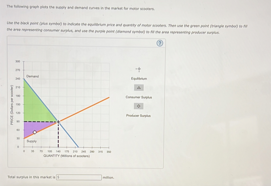 The following graph plots the supply and demand curves in the market for motor scooters. 
Use the black point (plus symbol) to indicate the equilibrium price and quantity of motor scooters. Then use the green point (triangle symbol) to fill 
the area representing consumer surplus, and use the purple point (diamond symbol) to fill the area representing producer surplus. 
Equilibrium 
Consumer Surplus 
Producer Surplus 
f scooters) 
Total surplus in this market is ς