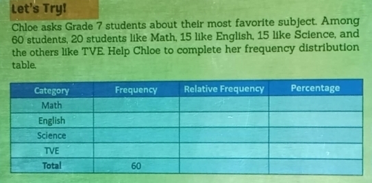 Let's Try! 
Chloe asks Grade 7 students about their most favorite subject. Among
60 students, 20 students like Math, 15 like English, 15 like Science, and 
the others like TVE. Help Chloe to complete her frequency distribution 
table.