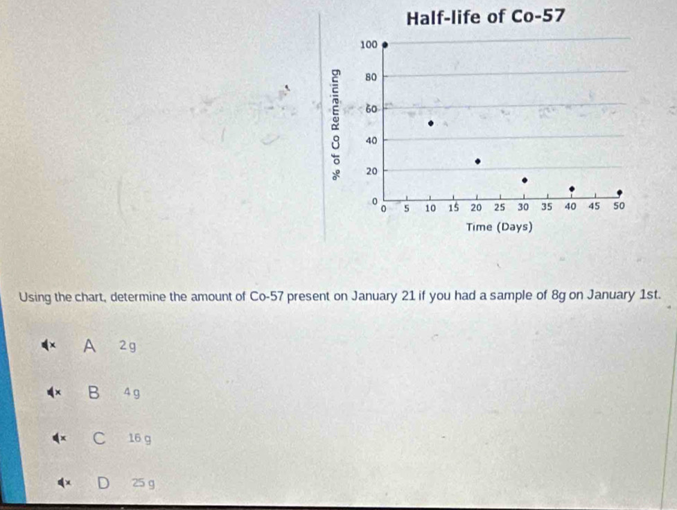 Using the chart, determine the amount of Co- 57 present on January 21 if you had a sample of 8g on January 1st.
A 2g
B 4 g
C 16 g
D 25 g