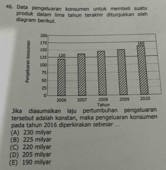 Data pengeluaran konsumen untuk membeli suatu
produk dalam lima tahun terakhir ditunjukkan oleh
diagram berikut.
Jika diasumsikan laju pertumbuhan pengeluaran
tersebut adalah konstan, maka pengeluaran konsumen
pada tahun 2016 diperkirakan sebesar ...
(A) 230 milyar
(B) 225 milyar
(C) 220 milyar
(D) 205 milyar
(E) 190 milyar