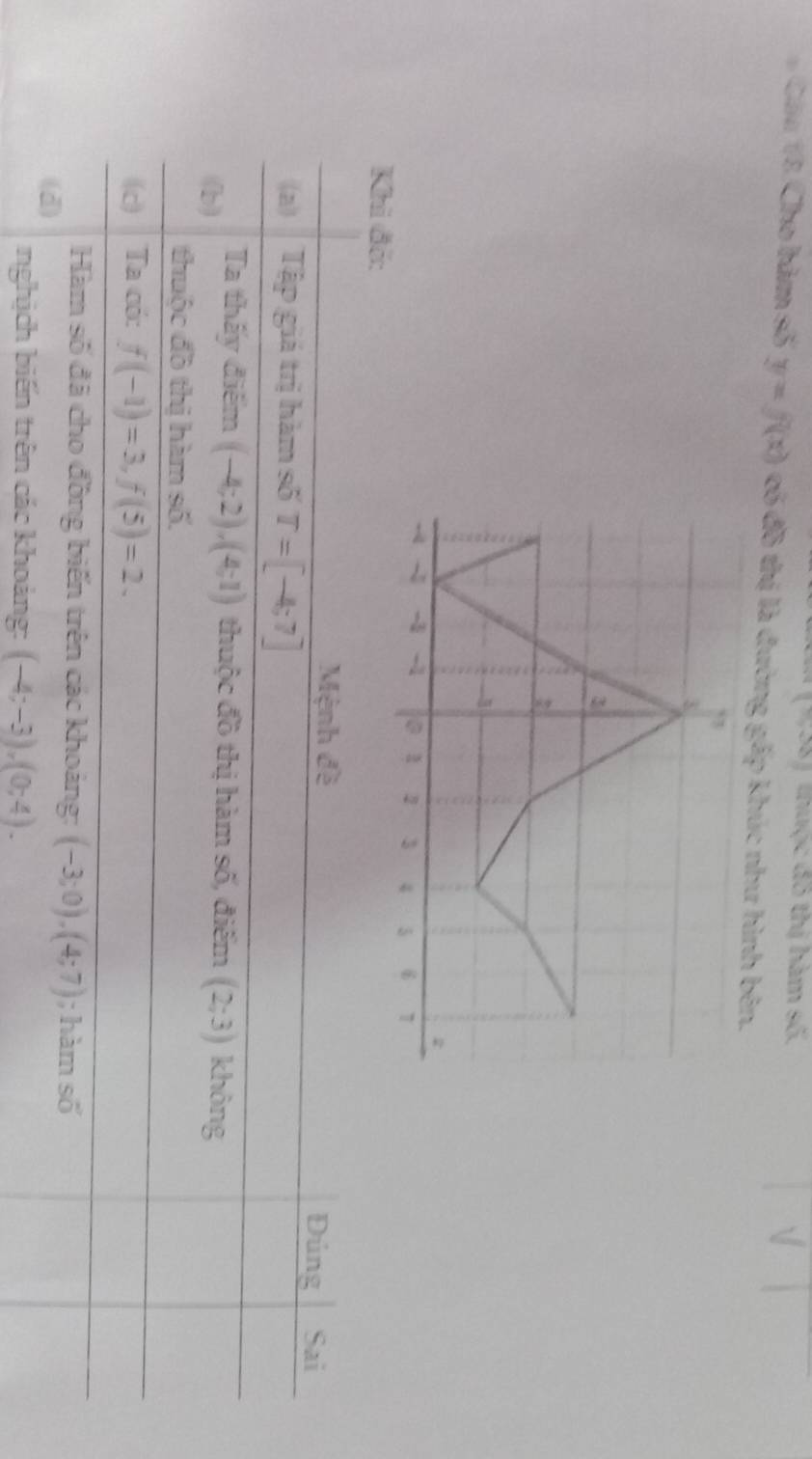 (588) thuộc đô thị hàm số. 
# Câu 18 Cho bàm số y=f(x) có đồ thị là đường gấp khúc như hình bên.
3
3
-1
z
- 4 -1 -1
2 3 4 5 1
Khi đó: 
Mệnh đề Đúng Sai 
(a) Tập giá trị hàm số T=[-4;7]
(b) Ta thấy điểm (-4;2),(4;1) thuộc đồ thị hàm số, điểm (2;3) không 
thuộc đồ thị hàm số. 
(c) Ta có: f(-1)=3, f(5)=2. 
Hàm số đã cho đồng biến trên các khoảng: 
(d) (-3;0), (4;7); hàm số 
nghịch biến trên các khoảng: (-4;-3), (0;4).