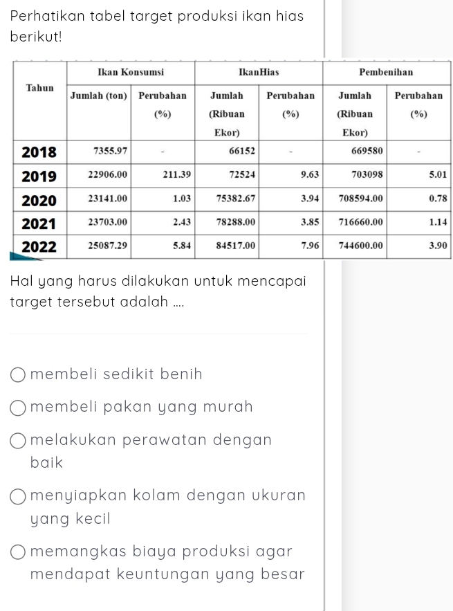 Perhatikan tabel target produksi ikan hias
berikut!
n
1
78
14
0
Hal yang harus dilakukan untuk mencapai
target tersebut adalah ....
membeli sedikit benih
membeli pakan yang murah
melakukan perawatan dengan 
baik
menyiapkan kolam dengan ukuran 
yang kecil
memangkas biaya produksi agar
mendapat keuntungan yang besar