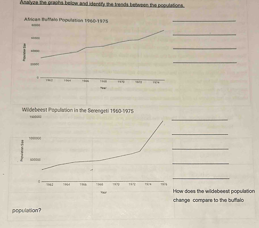 Analyze the graphs below and identify the trends between the populations. 
_ 
_ 
_ 
_ 
Wildebeest Population in the Serengeti 1960-1975 
_
1500000
_
1000000
_ 
: 
_
500000
1
0
_
1962 1964 1966 1968 1970 1972 1974 1976
Year How does the wildebeest population 
change compare to the buffalo 
population?