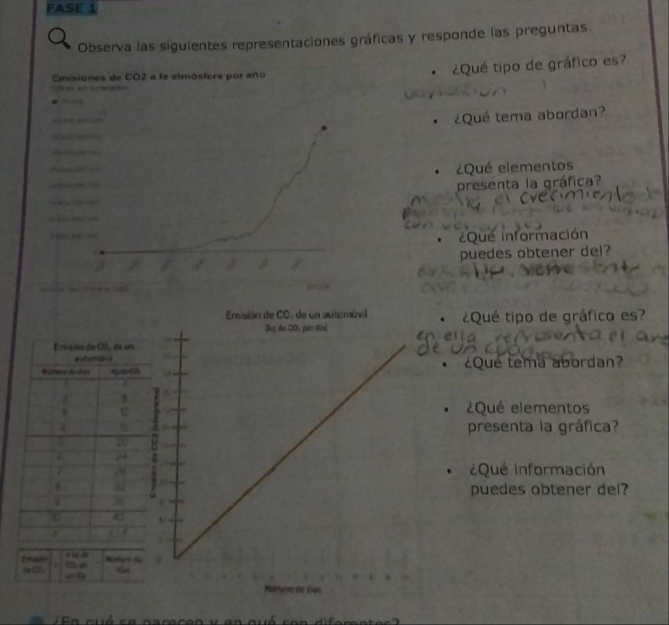 FASE 1 
Observa las siguientes representaciones gráficas y responde las preguntas. 
Emisiones de CO2 a la almósfera por año 
¿Qué tipo de gráfico es? 
C se ao 
. 
¿Qué tema abordan? 
¿Qué elementos 
presenta la gráfica? 
¿Que información 
puedes obtener del? 

? 
Emisión de CO. de un automóvil ¿Qué tipo de gráfico es? 
[kg de 20, par día] 
• ¿Que tema abordan? 
¿Qué elementos 
presenta la gráfica? 
¿Qué Información 
puedes obtener del? 
4 Númem 64
m<0</tex> 
Número de 245