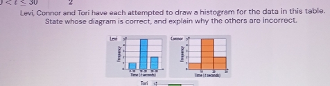 2 
Levi, Connor and Tori have each attempted to draw a histogram for the data in this table. 
State whose diagram is correct, and explain why the others are incorrect. 
Tori d