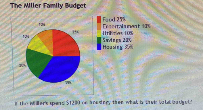 The Miller Family Budget 
Food 25%
Entertainment 10%
Utilities 10%
Savings 20%
Housing 35%
If the Milller's spend $1200 on housing, then what is their total budget?