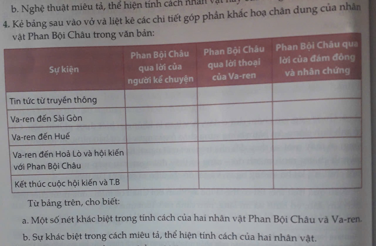 b. Nghệ thuật miêu tả, thể hiện tính cách nhân vật h
4. Kẻ bảng sau vào vở và liệt kê các chi tiết góp phần khắc hoạ chân dung của nhân
Từ bảng trên, cho biết:
a. Một số nét khác biệt trong tính cách của hai nhân vật Phan Bội Châu và Va-ren.
b. Sự khác biệt trong cách miêu tả, thể hiện tính cách của hai nhân vật.