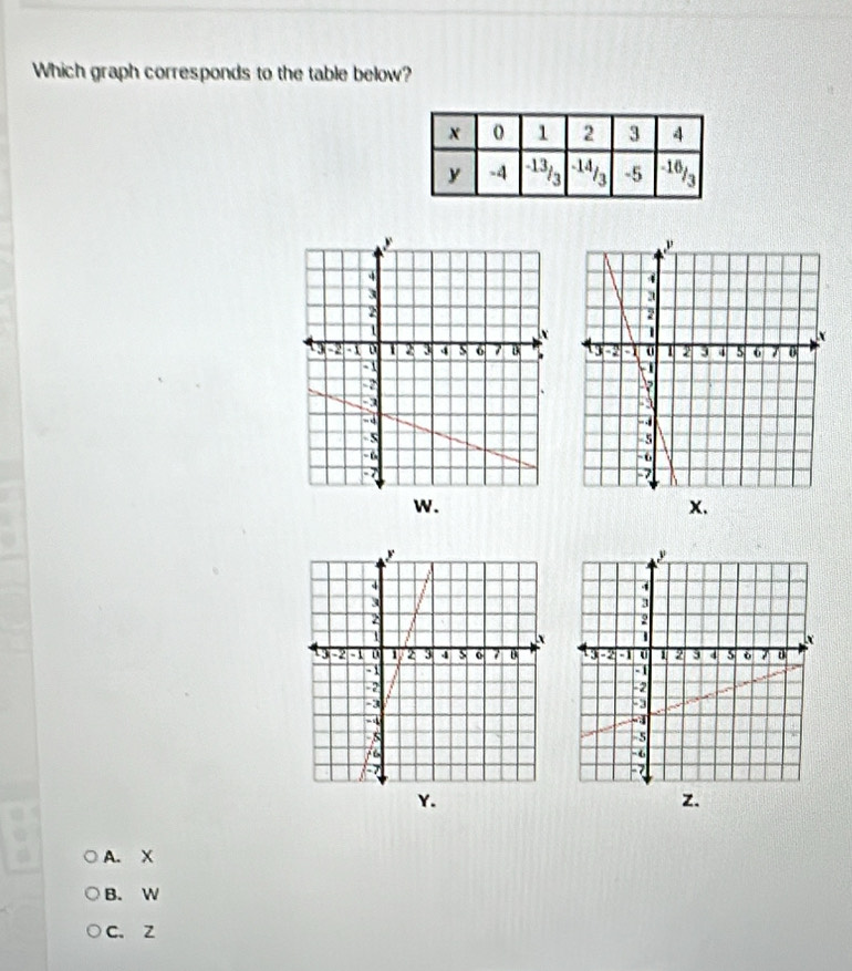 Which graph corresponds to the table below?

w.
x.

Y.
z.
A. X
B. W
C. Z