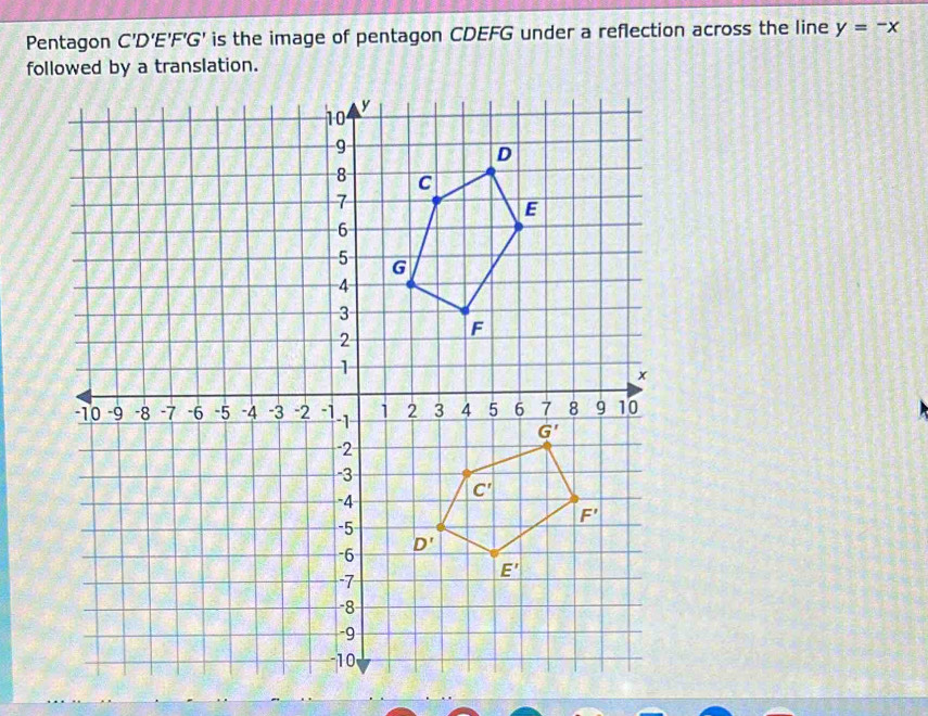 Pentagon C'D'E 'F'G' is the image of pentagon CDEFG under a reflection across the line y=-x