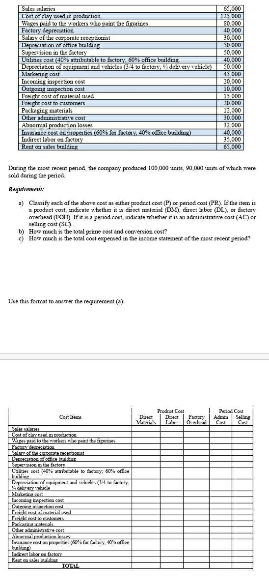 Sales salaries 65,000
most ent period, the company 
sold during the period 
Requirement: 
a) Classify each of the above cost as either product cost (P) or period cost (PR). If the item is 
a product cost, indicate whether it is direct material (DM), direct labor (DL), or factory 
overhead (FOH). If it is a period cost, indicate whether it is an administrative cost (AC) or 
selling cost (SC). 
b) How much is the total prime cost and conversion cost? 
c) How much is the total cost expensed in the income statement of the most recent period? 
Use this format to answer the requirement (a):