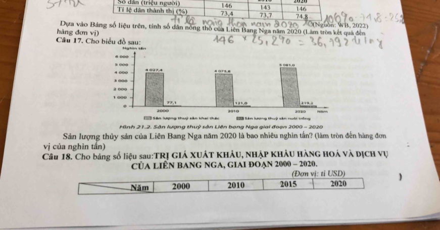 Dựa vào Bảng số liệu trên, tính số dân nông thổ của Liên Bang Nga năm 2020 (Làm tròn kết quả đến    on : WB, 2 0 2 2 
hàng đơn vị)
Câu 17. Cho biểu đồ sau:
Hình 21.2. Sân lượng thuỷ sản Liên bang Nga giai đoạn 2000 - 2020
Sản lượng thủy sản của Liên Bang Nga năm 2020 là bao nhiêu nghìn tấn? (làm tròn đến hàng đơn
vị của nghìn tấn)
Câu 18. Cho bảng số liệu sau:TRỊ GIÁ XUÁT KHẢU, NHẠP KHẢU HÀNG HOÁ Và DỊCH Vụ
củA LIÊN BANG NGA, GIAI ĐOẠN 2000 - 2020.
(Đơn vị: tỉ USD)
)
Năm 2000 2010 2015 2020