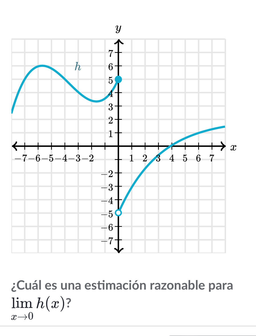 ¿Cuál es una estimación razonable para
limlimits _xto 0h(x) 7