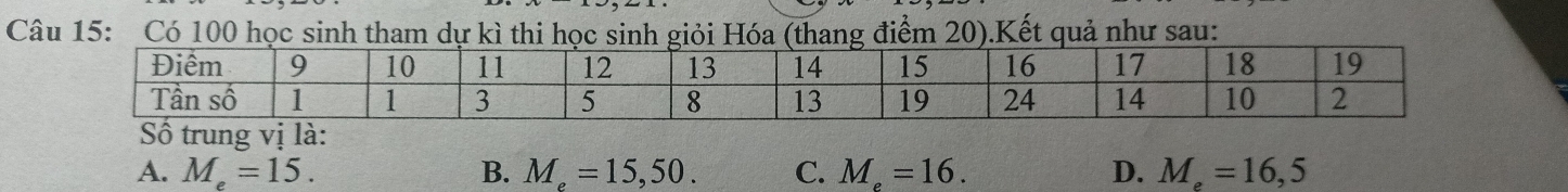 Có 100 học sinh tham dự kì thi học sinh giỏi Hóa (thang điểm 20).Kết quả như sau:
Số trung vị là:
A. M_e=15. B. M_e=15,50. C. M_e=16. D. M_e=16,5