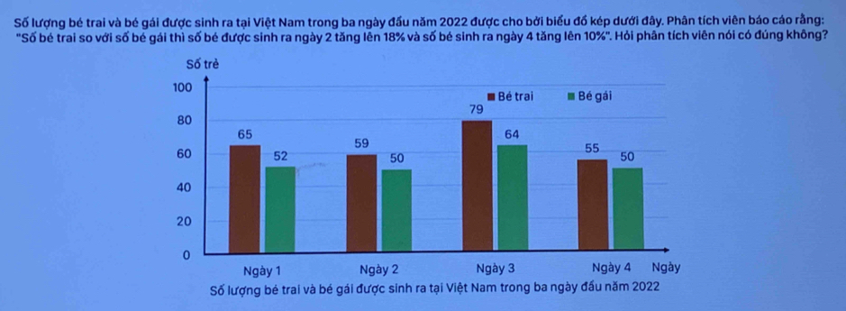 Số lượng bé trai và bé gái được sinh ra tại Việt Nam trong ba ngày đầu năm 2022 được cho bởi biểu đồ kép dưới đây. Phân tích viên báo cáo rằng: 
"Số bé trai so với số bé gái thì số bé được sinh ra ngày 2 tăng lên 18% và số bé sinh ra ngày 4 tăng lên 10%". Hỏi phân tích viên nói có đúng không?