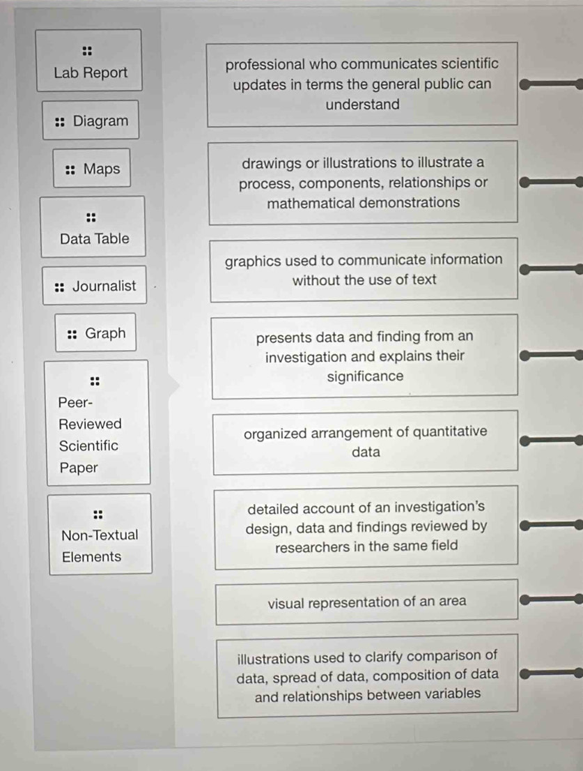 Lab Report professional who communicates scientific 
updates in terms the general public can 
understand 
Diagram 
Maps drawings or illustrations to illustrate a 
process, components, relationships or 
mathematical demonstrations 
Data Table 
graphics used to communicate information 
Journalist without the use of text 
Graph 
presents data and finding from an 
investigation and explains their 
significance 
Peer- 
Reviewed 
organized arrangement of quantitative 
Scientific data 
Paper 
detailed account of an investigation’s 
Non-Textual design, data and findings reviewed by 
Elements researchers in the same field 
visual representation of an area 
illustrations used to clarify comparison of 
data, spread of data, composition of data 
and relationships between variables