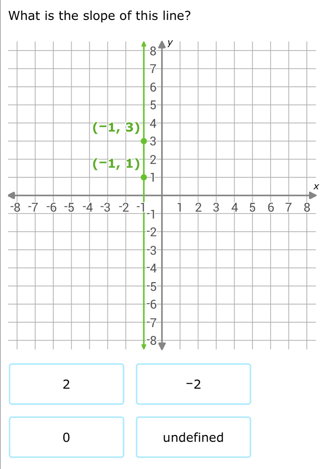 What is the slope of this line?
-
2
-2
0 undefined