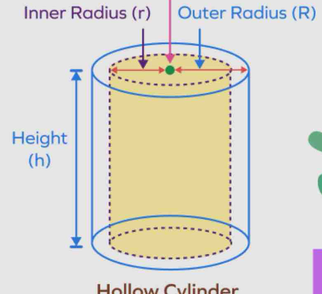 Inner Radius (r) Outer Radius (R) 
Hollow Cylinder