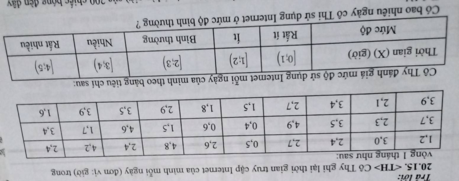 Trả lời:
20.15. ∠ TH> Cô Thy ghi lại thời gian truy cập Internet của mình mỗi ngày (đơn vị: giờ) trong
nh theo bảng tiêu chí sau:
Có bao nhiêu ngày cô Thi sử dụn
200  chiếc bóng đèn dây