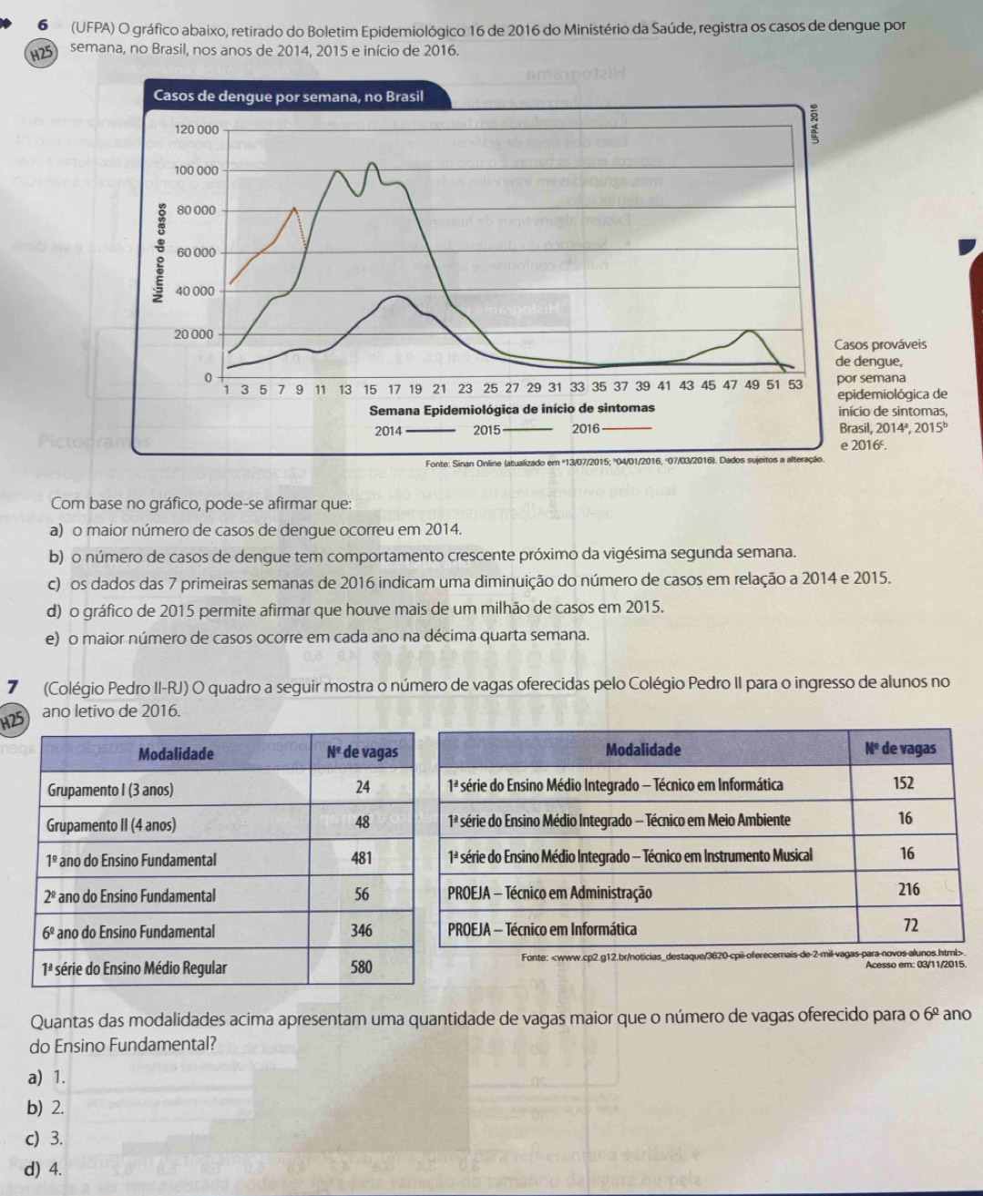 6  (UFPA) O gráfico abaixo, retirado do Boletim Epidemiológico 16 de 2016 do Ministério da Saúde, registra os casos de dengue por
H25 semana, no Brasil, nos anos de 2014, 2015 e início de 2016.
Casos prováveis
a
gica de
ntomas,
Brasil, 2014ª, 2 015°
Com base no gráfico, pode-se afirmar que:
a) o maior número de casos de dengue ocorreu em 2014.
b) o número de casos de dengue tem comportamento crescente próximo da vigésima segunda semana.
c) os dados das 7 primeiras semanas de 2016 indicam uma diminuição do número de casos em relação a 2014 e 2015.
d) o gráfico de 2015 permite afirmar que houve mais de um milhão de casos em 2015.
e) o maior número de casos ocorre em cada ano na décima quarta semana.
7 (Colégio Pedro II-RJ) O quadro a seguir mostra o número de vagas oferecidas pelo Colégio Pedro II para o ingresso de alunos no
H25
ano letivo de 2016.
 
Acesso em: 03/11/2015.
Quantas das modalidades acima apresentam uma quantidade de vagas maior que o número de vagas oferecido para o 6^(_ circ) ano
do Ensino Fundamental?
a) 1.
b) 2.
c) 3.
d) 4.