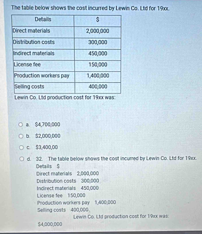 The table below shows the cost incurred by Lewin Co. Ltd for 19xx.
Lewin Co. Ltd production cost for 19xx was:
a $4,700,000
b $2,000,000
c. $3,400,00
d. 32. The table below shows the cost incurred by Lewin Co. Ltd for 19xx.
Details $
Direct materials 2,000,000
Distribution costs 300,000
Indirect materials 450,000
License fee 150,000
Production workers pay 1,400,000
Selling costs 400,000
Lewin Co. Ltd production cost for 19xx was:
$4,000,000