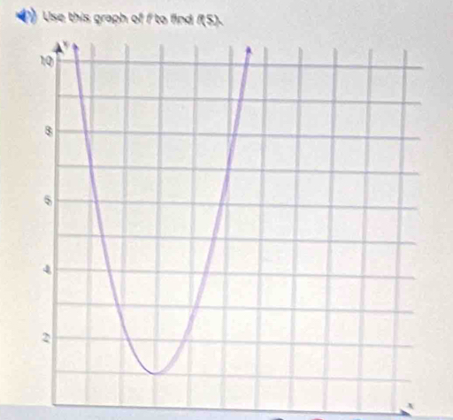 Use this graph of f to find f(S).
x