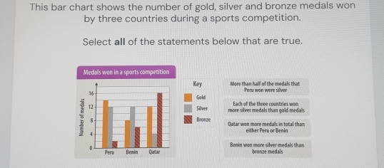 This bar chart shows the number of gold, silver and bronze medals won
by three countries during a sports competition.
Select all of the statements below that are true.
Medals won in a sports competition
Key More than half of the medals that Peru wan were siver
Gold
8
Silver more silver medals than gold medals Each of the three countries won
Bromze Neter won more medals in total than 
either Peru or Benin
Benin won more silver medals tham
bronze medals