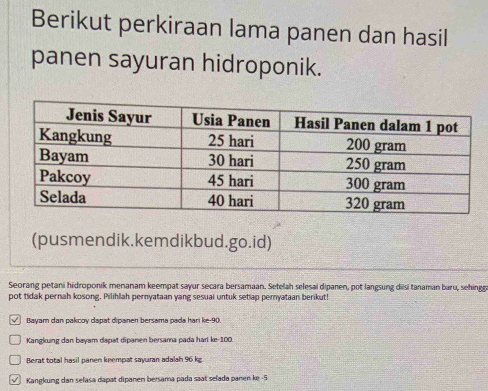 Berikut perkiraan lama panen dan hasil
panen sayuran hidroponik.
(pusmendik.kemdikbud.go.id)
Seorang petani hidroponik menanam keempat sayur secara bersamaan. Setelah selesai dipanen, pot langsung diisi tanaman baru, sehingga
pot tidak pernah kosong. Pilihlah pernyataan yang sesuai untuk setiap pernyataan berikut!
Bayam dan pakcoy dapat dipanen bersama pada hari ke- 90.
Kangkung dan bayam dapat dipanen bersama pada hari ke -100.
Berat total hasil panen keempat sayuran adalah 96 kg.
Kangkung dan selasa dapat dipanen bersama pada saat selada panen ke -5