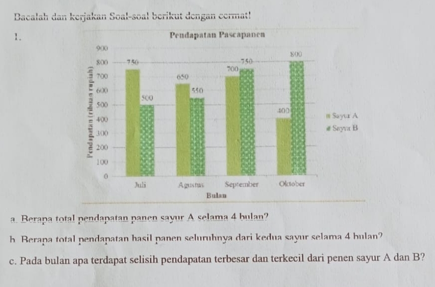 Bacalah dan kerjakan Soal-soal berikut dengan cermat! 
1. 
a. Berapa total pendapatan panen sayur A selama 4 bulan? 
h Berapa total pendapatan hasil panen seluruhnya dari kedua sayur selama 4 bulan? 
c. Pada bulan apa terdapat selisih pendapatan terbesar dan terkecil dari penen sayur A dan B?