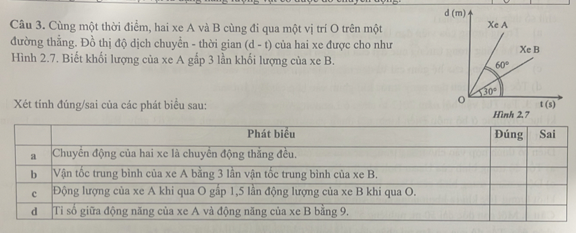 Cùng một thời điểm, hai xe A và B cùng đi qua một vị trí O trên một
đường thẳng. Đồ thị độ dịch chuyển - thời gian (d-t) của hai xe được cho như
Hình 2.7. Biết khối lượng của xe A gấp 3 lần khối lượng của xe B. 
Xét tính đúng/sai của các phát biểu sau: