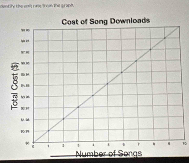 dentify the unit rate from the graph.
10