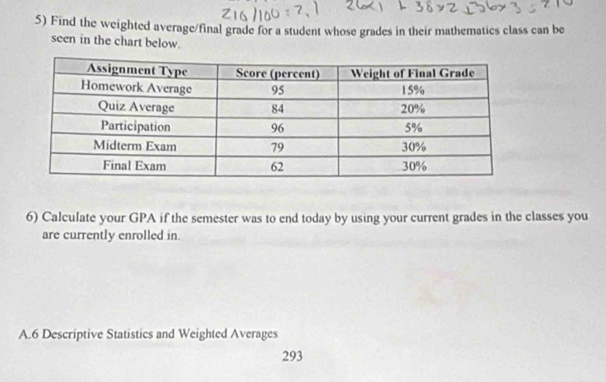 Find the weighted average/final grade for a student whose grades in their mathematics class can be 
seen in the chart below. 
6) Calculate your GPA if the semester was to end today by using your current grades in the classes you 
are currently enrolled in. 
A. 6 Descriptive Statistics and Weighted Averages 
293