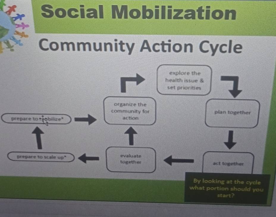 Social Mobilization 
Community Action Cycle 
explore the 
health issue & 
set priorities 
organize the 
community for plan together 
prepare to robilize" action 
prepare to scale up" evaluate 
together act together 
By looking at the cycle 
what portion should you 
start?