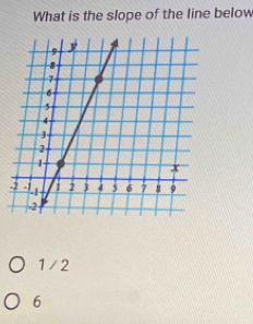 What is the slope of the line below
-
1/2
6