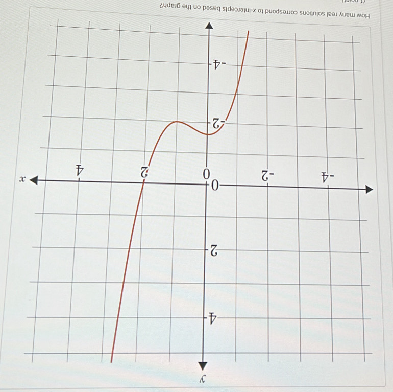 y
How many real solutions correspond to x-intercepts based on the graph?