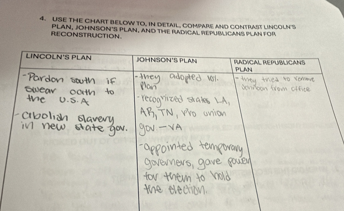 USE THE CHART BELOW TO, IN DETAIL, COMPARE AND CONTRAST LINCOLN'S 
PLAN, JOHNSON'S PLAN, AND THE RADICAL REPUBLICANS PLAN FOR 
RECONSTRUCTION.