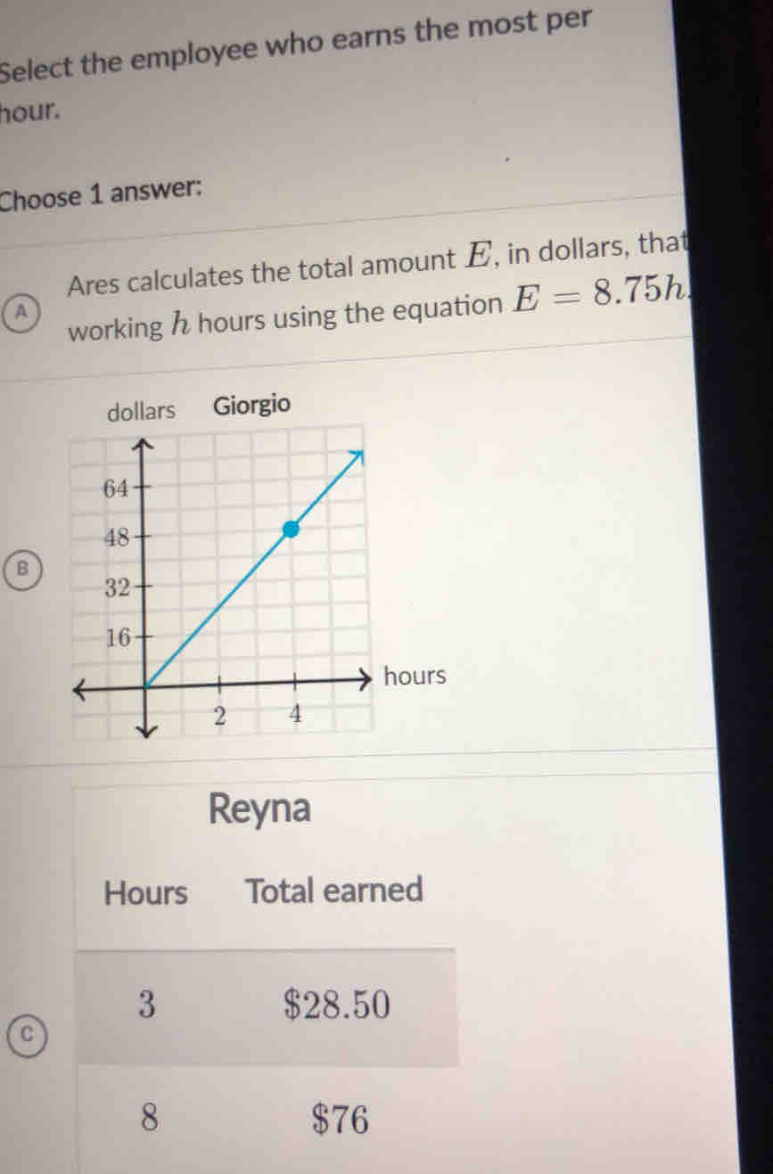 Select the employee who earns the most per
hour.
Choose 1 answer:
Ares calculates the total amount E, in dollars, that
working h hours using the equation E=8.75h.
a
dollars Giorgio
B
Reyna
Hours Total earned
3 $28.50
C
8 $76