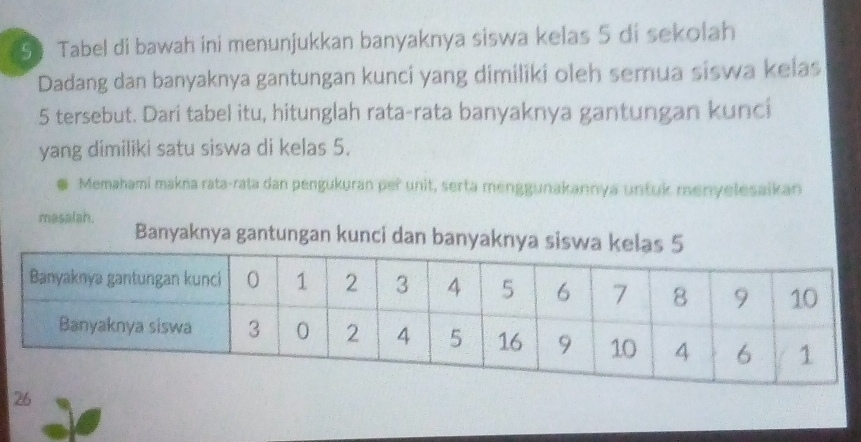 Tabel di bawah ini menunjukkan banyaknya siswa kelas 5 di sekolah 
Dadang dan banyaknya gantungan kunci yang dimiliki oleh semua siswa kelas
5 tersebut. Dari tabel itu, hitunglah rata-rata banyaknya gantungan kunci 
yang dimiliki satu siswa di kelas 5. 
Memahami makna rata-rata dan pengukuran peř unit, serta menggunakannya untuk menyelesaikan 
masalah. Banyaknya gantungan kunci dan banyaknya 
26