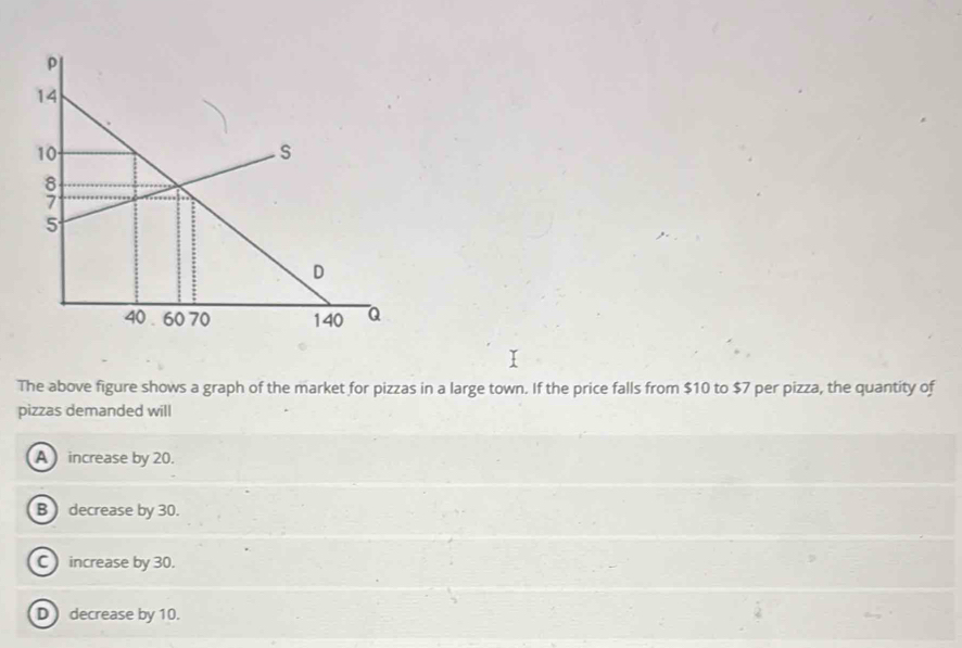 The above figure shows a graph of the market for pizzas in a large town. If the price falls from $10 to $7 per pizza, the quantity of
pizzas demanded will
A increase by 20.
B ) decrease by 30.
C) increase by 30.
D decrease by 10.