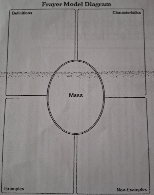 Frayer Model Diagram 
Examples Non-Examples