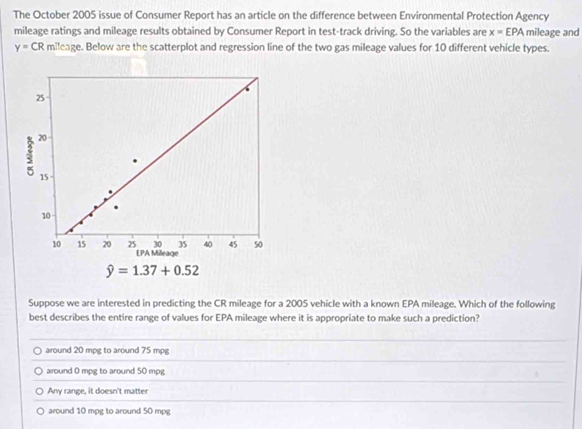 The October 2005 issue of Consumer Report has an article on the difference between Environmental Protection Agency
mileage ratings and mileage results obtained by Consumer Report in test-track driving. So the variables are x=EPA mileage and
y=( CR mileage. Below are the scatterplot and regression line of the two gas mileage values for 10 different vehicle types.
Suppose we are interested in predicting the CR mileage for a 2005 vehicle with a known EPA mileage. Which of the following
best describes the entire range of values for EPA mileage where it is appropriate to make such a prediction?
around 20 mpg to around 75 mpg
around 0 mpg to around 50 mpg
Any range, it doesn't matter
around 10 mpg to around 50 mpg