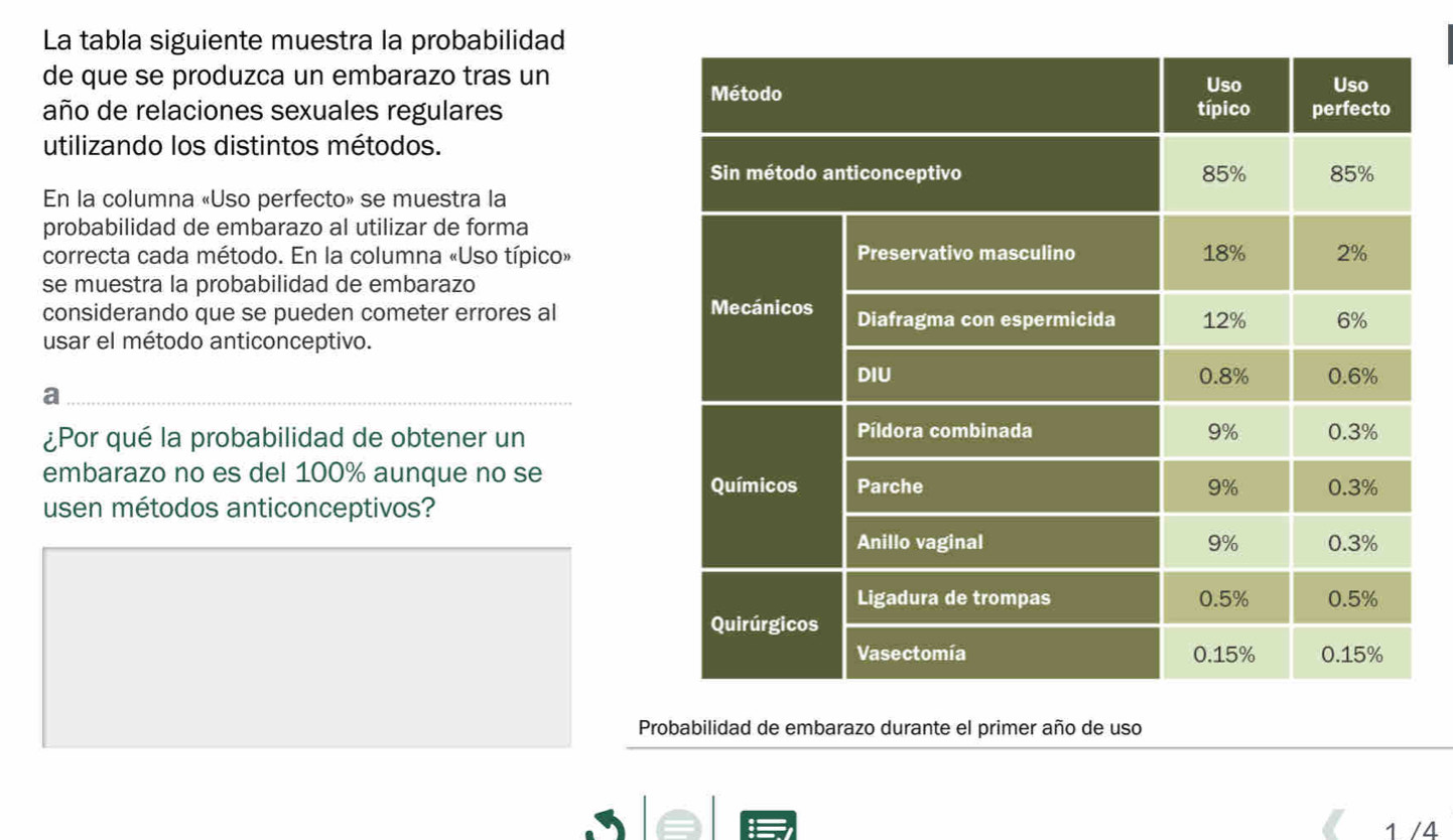 La tabla siguiente muestra la probabilidad 
de que se produzca un embarazo tras un 
año de relaciones sexuales regulares 
utilizando los distintos métodos. 
En la columna «Uso perfecto» se muestra la 
probabilidad de embarazo al utilizar de forma 
correcta cada método. En la columna «Uso típico» 
se muestra la probabilidad de embarazo 
considerando que se pueden cometer errores al 
usar el método anticonceptivo. 
a 
¿Por qué la probabilidad de obtener un 
embarazo no es del 100% aunque no se 
usen métodos anticonceptivos? 
Probabilidad de embarazo durante el primer año de uso
1 /4