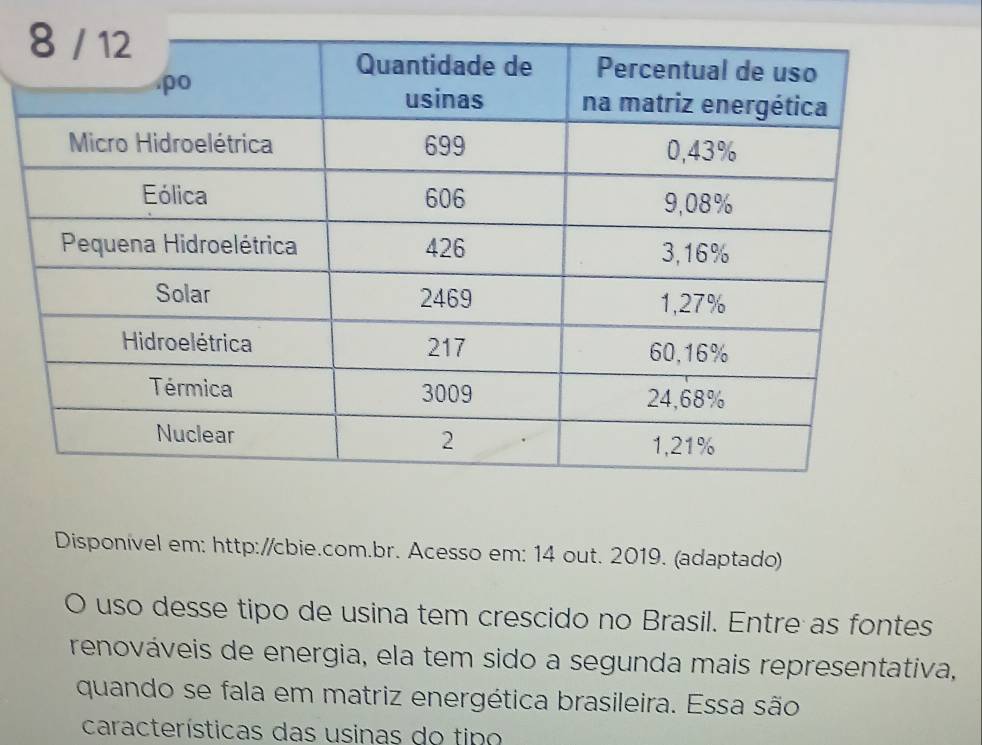 Disponível em: http://cbie.com.br. Acesso em: 14 out. 2019. (adaptado) 
O uso desse tipo de usina tem crescido no Brasil. Entre as fontes 
renováveis de energia, ela tem sido a segunda mais representativa, 
quando se fala em matriz energética brasileira. Essa são 
características das usinas do tipo