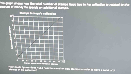 This graph shows how the total number of stamps Hugo has in his collection is related to the 
amount of money he spends on additional stamps. 
Money spent on additional stamps 
How much (oney does Hugo need to spend on new stamps in order to have a total of 3
stamps in his collection?